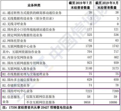 2019年第二類增值電信業務經營許可證概覽 聚焦外資EDI、ICP及全網SP與呼叫中心業務